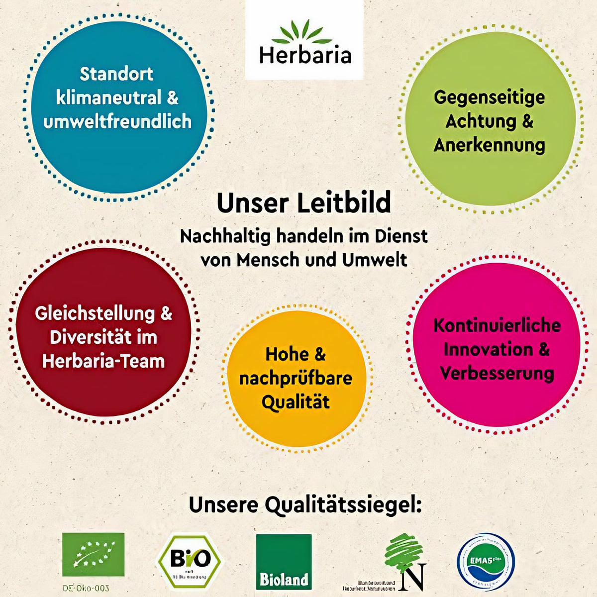 Grafik mit Leitbild und Qualitätsversprechen von Herbaria, umgeben von Siegeln und Schlagworten zu Nachhaltigkeit, Qualität und mediterraner Vielfalt.