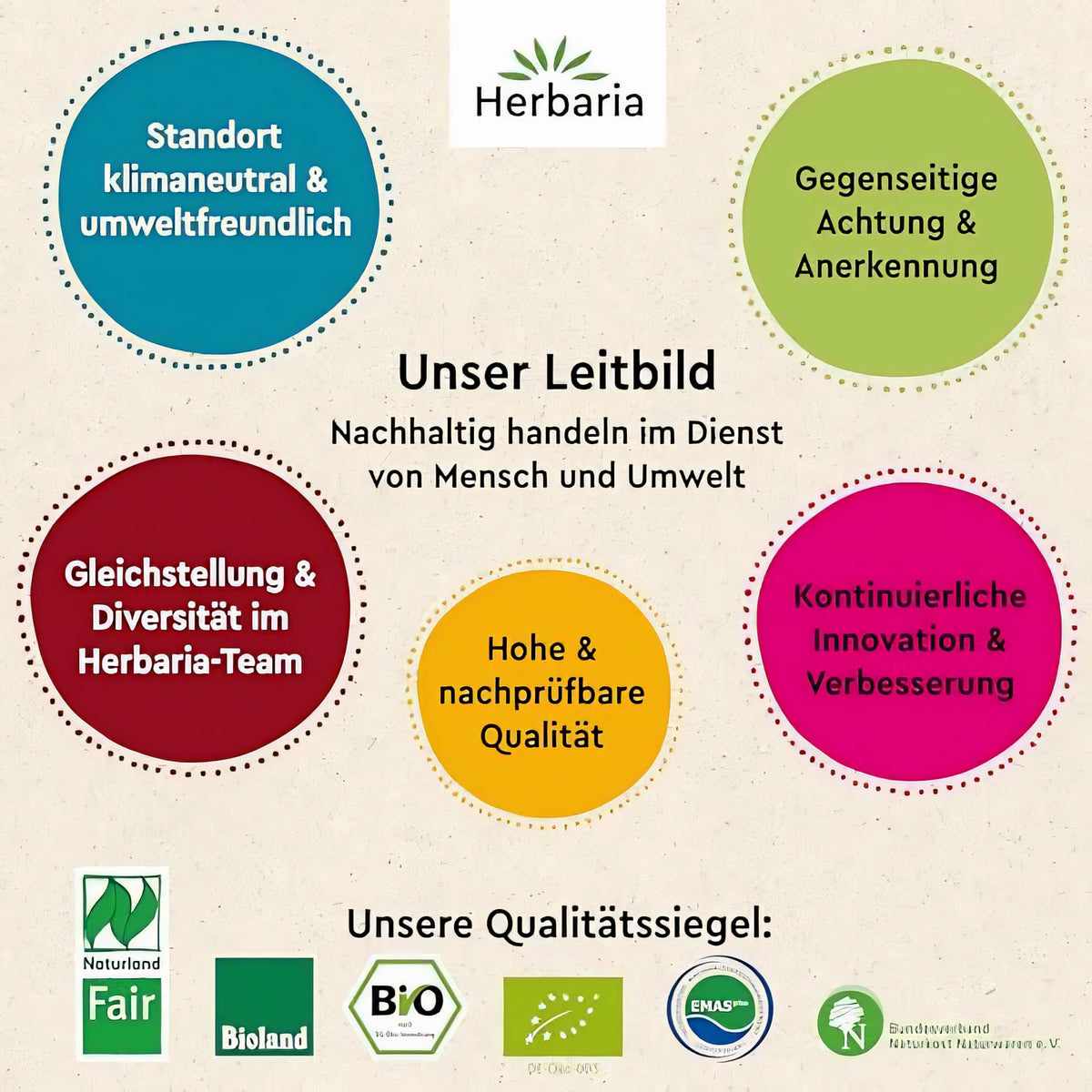 Herbaria Leitbildgrafik mit Nachhaltigkeitswerten und Qualitätssiegeln, kein Kräutertee-Produkt direkt abgebildet.