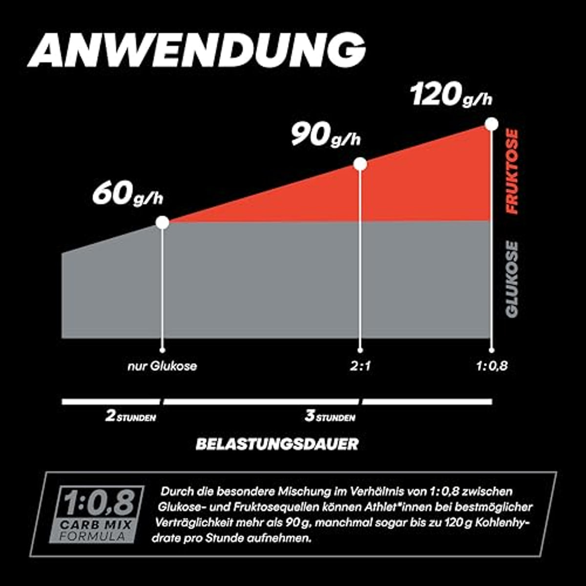 Grafik zur Anwendung des Powerbar High Carb Sports Drink mit Darstellung der Kohlenhydrataufnahme pro Stunde bei unterschiedlicher Belastungsdauer.